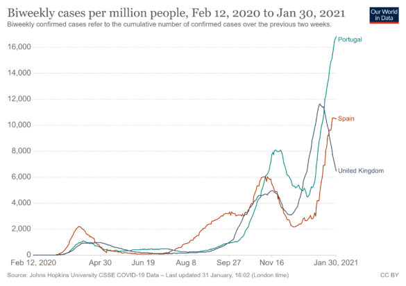 coronavirus por que esta teniendo tanto impacto en portugal