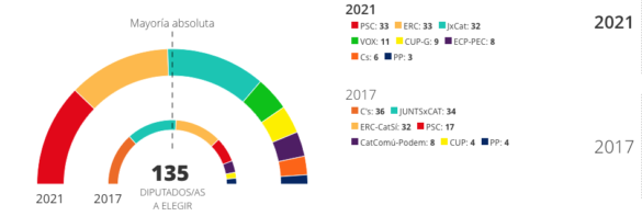 elecciones catalanas el independentismo refuerza su mayoria pese al efecto illa