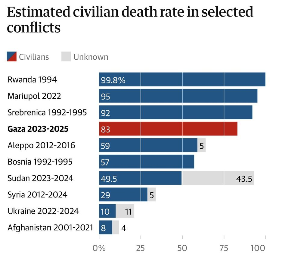 83% de las personas asesinadas en Gaza eran civiles: la mentira de la “guerra limpia” israelí 1 image 3