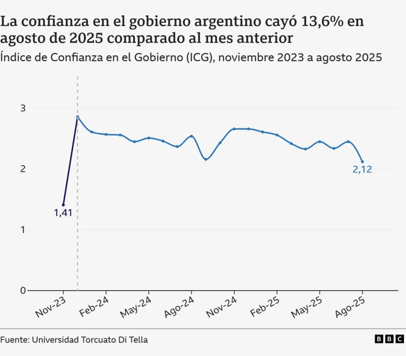 La caída de Milei ya no es una hipótesis, es un hecho político 1 image 9